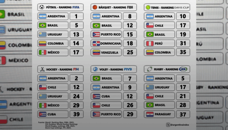 Lee más sobre el artículo Ranking mundial de los países latinoamericanos en los principales deportes en 2025