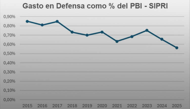 Lee más sobre el artículo Gasto en defensa como % del PBI – SIPRI